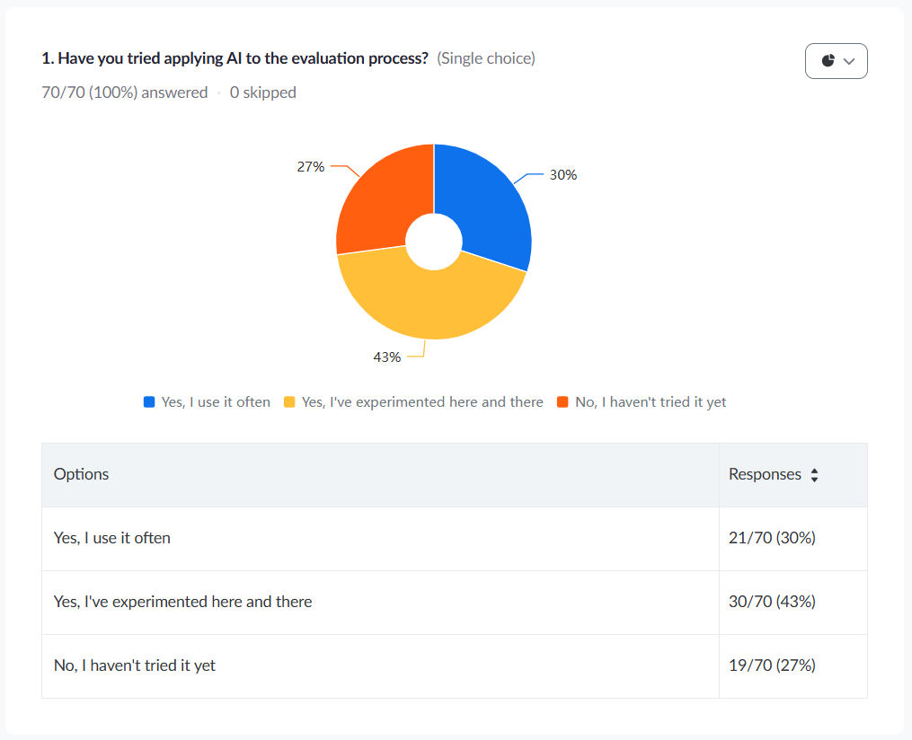 Pie chart showing breakdown of poll responses