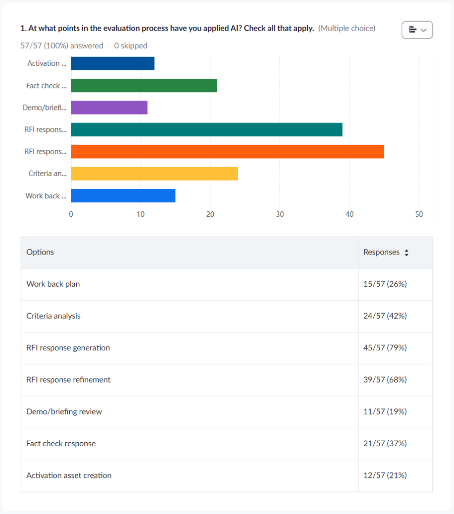 Bar chart showing breakdown of poll results